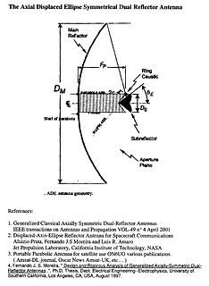 Skizze einer Axial Displaced Ellipse Symmetrical Dual Reflector Antenna