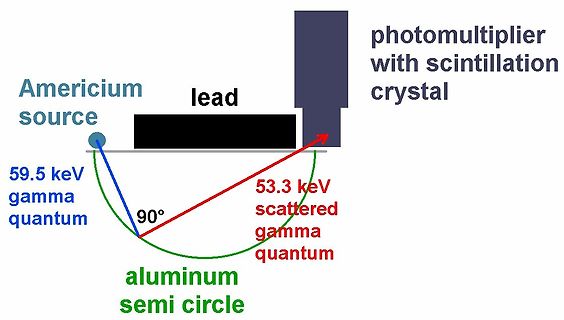 Skizze eines physikalischen Versuchsaufbaus mit Gammaquanten