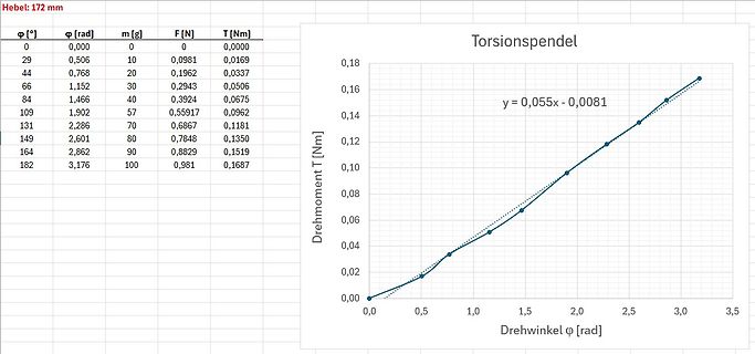 Tabelle und Diagramm eines Torsionspendels