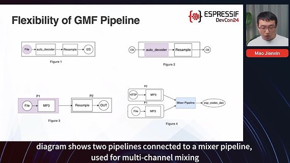 Blockschaltbilder der GMF Pipeline Flexibilität