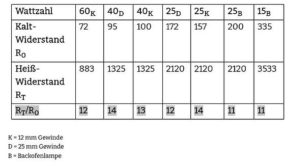 Tabelle mit Wattzahl und Widerstandswerten