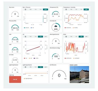 Dashboard mit Wetter- und Umweltdaten