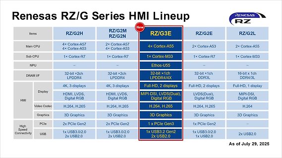 Vergleichstabelle Renesas RZ/G HMI Lineup