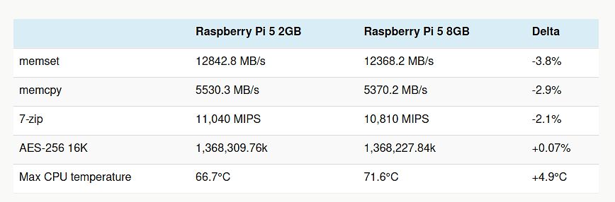 Vergleichstabelle Raspberry Pi 5 2GB vs 8GB