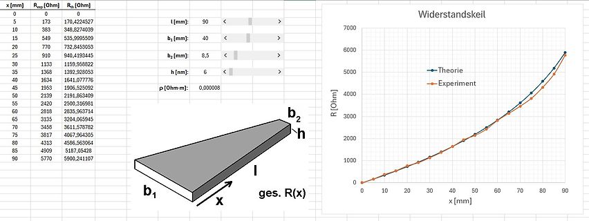 Tabelle, Skizze und Diagramm zum Widerstandswiderstand