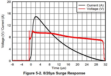 Diagramm der 8/20µs Surge Response