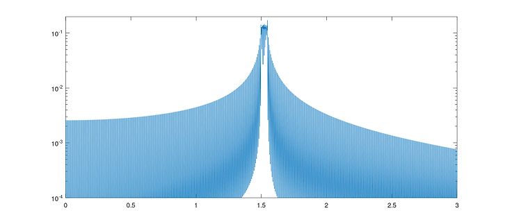 Diagramm einer Frequenzantwort oder eines Spektrums