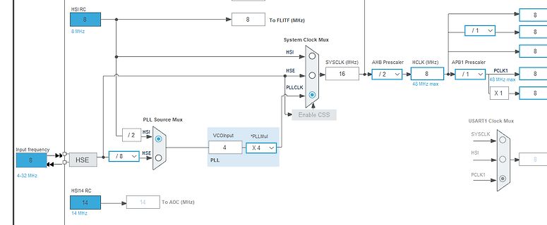 Blockschaltbild der Taktbaum-Konfiguration eines Mikrocontrollers