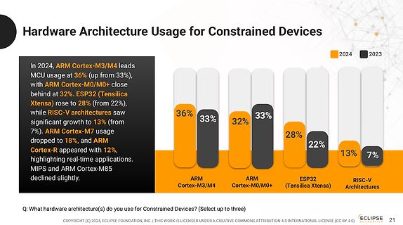 Diagramm zur Hardware-Architektur-Nutzung für eingeschränkte Geräte