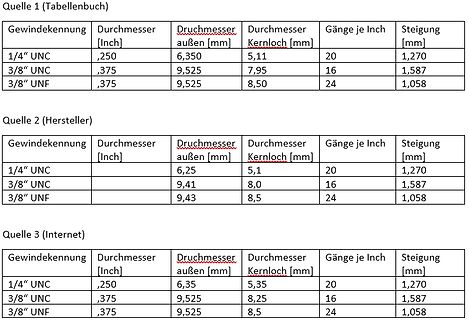 Drei Tabellen mit Gewindemaßen