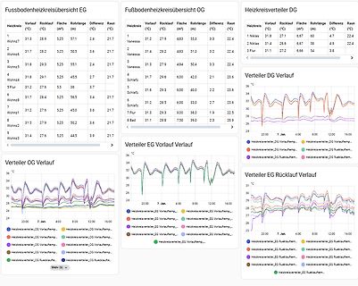 Software-Oberfläche mit Temperaturtabellen und Verlaufsdiagrammen