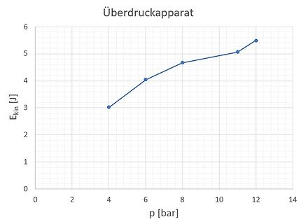 Diagramm der kinetischen Energie über dem Druck