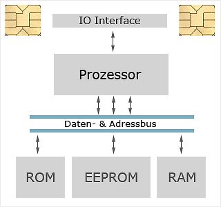 Blockschaltbild eines Mikrocontrollers