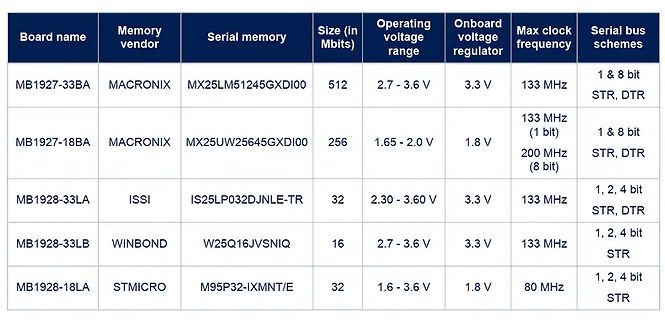 Tabelle mit Spezifikationen von Serial Memory Boards