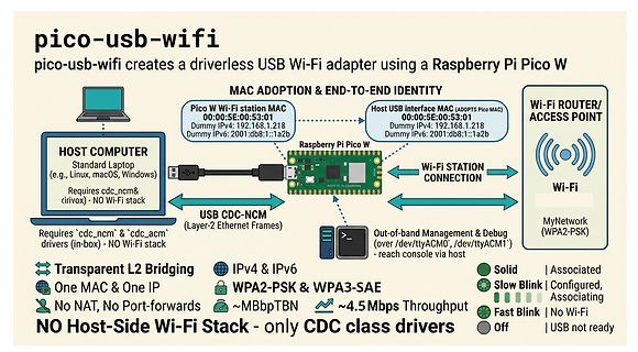 Blockschaltbild eines driverless USB Wi-Fi Adapters