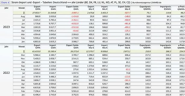 Tabelle Strom-Import und -Export Deutschland