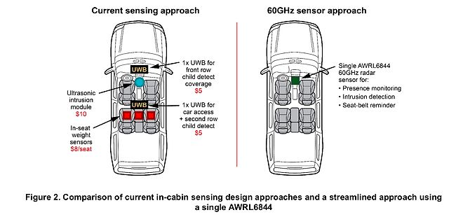 Vergleich von In-Cabin-Sensorik-Ansätzen im Fahrzeug