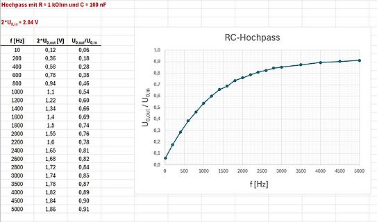 Diagramm eines RC-Hochpassfilters mit Messwerten