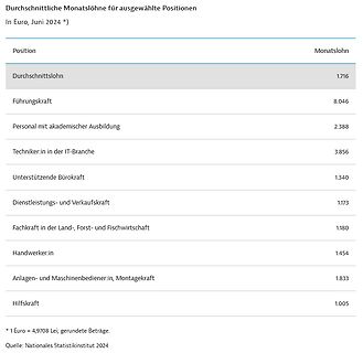 Tabelle durchschnittlicher Monatslöhne für ausgewählte Positionen