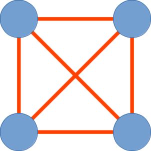 Graph mit vier Knoten und Kreuzverbindungen