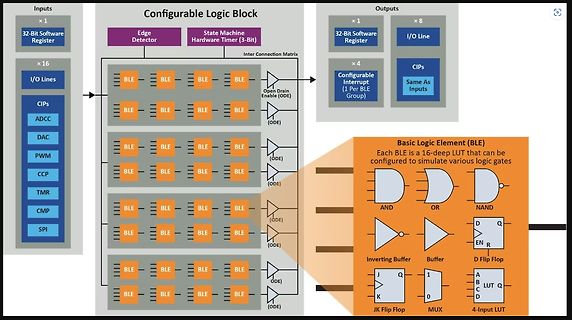 Blockschaltbild eines konfigurierbaren Logikblocks