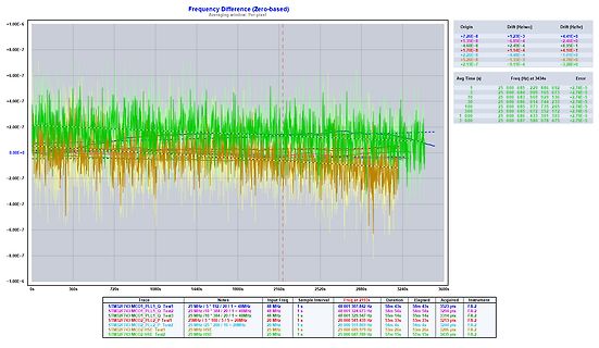 Diagramm der Frequenzabweichung