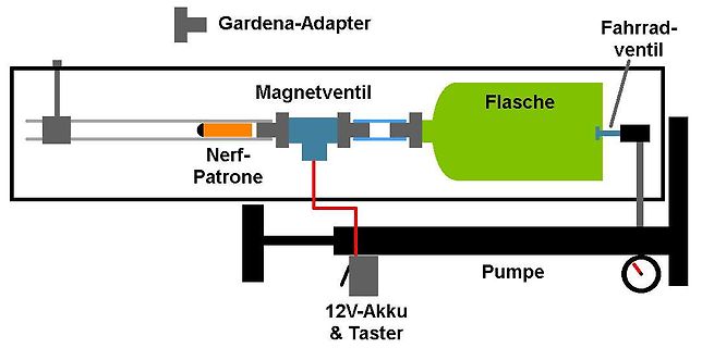 Blockschaltbild eines pneumatischen Systems