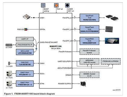 Blockschaltbild des FRDM-IMXRT1186 Boards