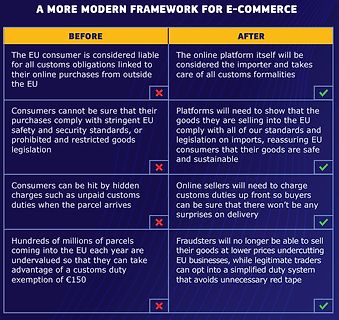 Vergleich E-Commerce Framework EU Before vs After