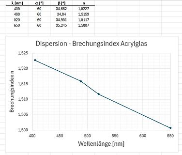 Tabelle und Diagramm zur Dispersion von Acrylglas