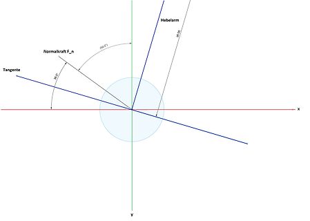 Vektordiagramm von Normalkraft, Tangente und Hebelarm