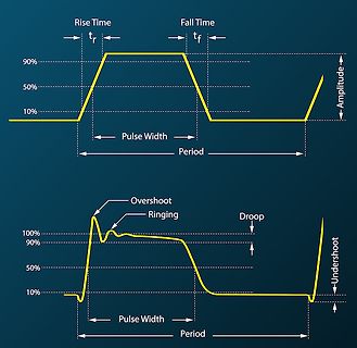 Diagramm von Pulsformen und Signalcharakteristika