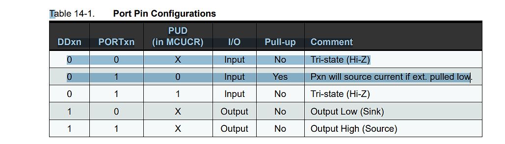 Tabelle der Port Pin Konfigurationen