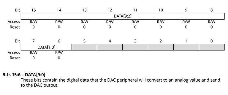 Registerbeschreibung eines DAC-Peripheriebausteins