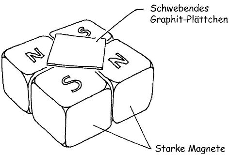 Skizze eines schwebenden Graphit-Plättchens über Magneten