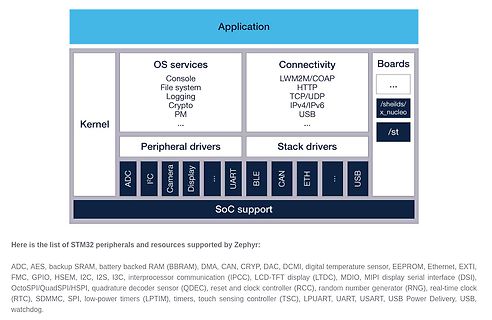 Software-Schichtenmodell des Zephyr RTOS
