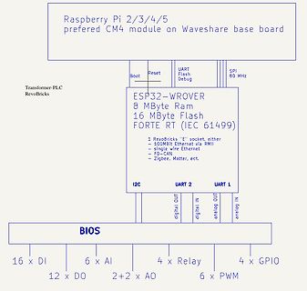 Blockschaltbild einer Transformer-PLC RevoBricks Architektur