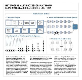 Blockschaltbild einer heterogenen Multiprozessor-Plattform für Wechselstrom-Batterien