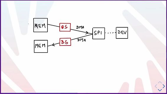 Blockschaltbild eines DMA-Datentransfers über SPI