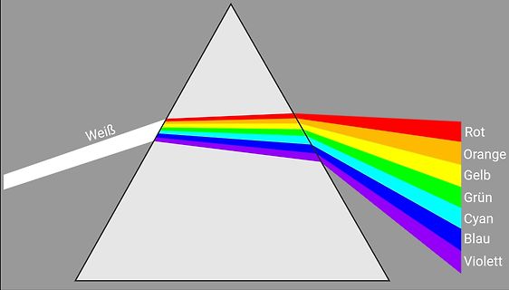 Illustration der Lichtbrechung in einem Prisma