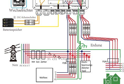 Blockschaltbild einer Photovoltaik-Anlage mit Speicher und Wallbox
