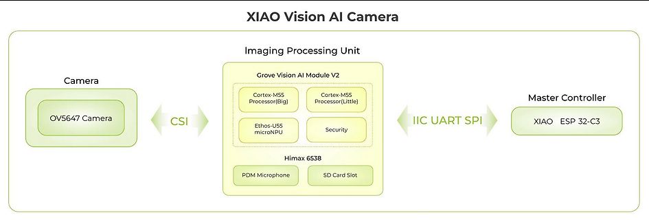 Blockschaltbild XIAO Vision AI Camera
