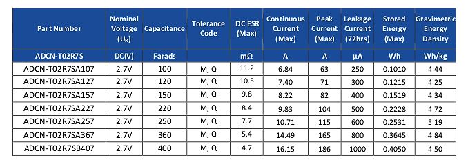 Tabelle mit technischen Spezifikationen von Superkondensatoren