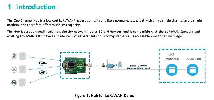 Blockschaltbild eines LoRaWAN Hubs