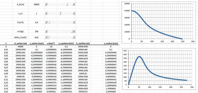 Tabelle und Diagramm von Messdaten