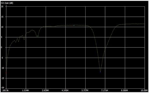 Diagramm der S21 Gain in dB über der Frequenz