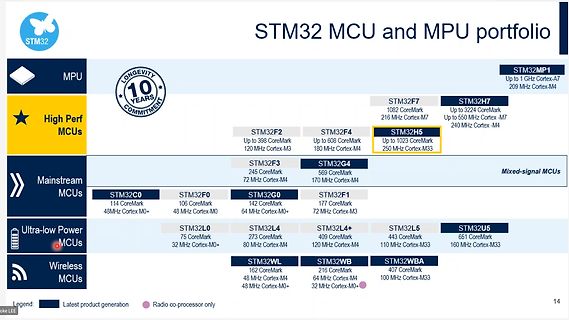 STM32 MCU und MPU Portfolio Übersicht