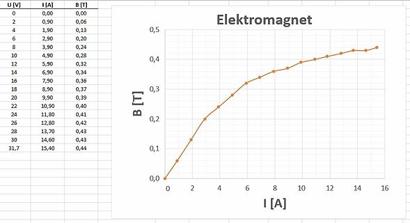 Kennlinie eines Elektromagneten mit Tabelle