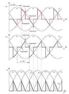 Diagramm von Spannungsverläufen einer Dreiphasen-Umrichtersteuerung