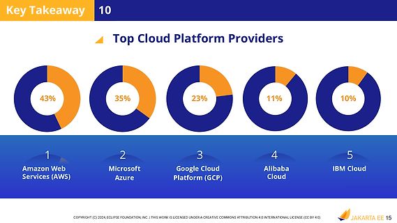 Diagramm der Marktanteile von Cloud-Plattform-Anbietern